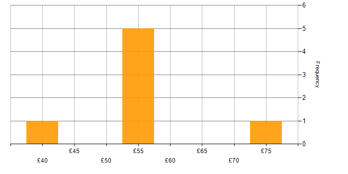 Hourly rate histogram for MISRA C in England