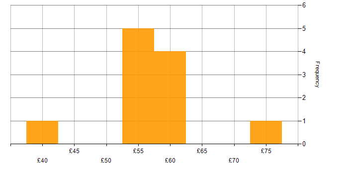 Hourly rate histogram for MISRA C in the UK