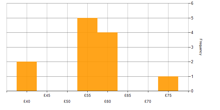 Hourly rate histogram for MISRA C in the UK excluding London