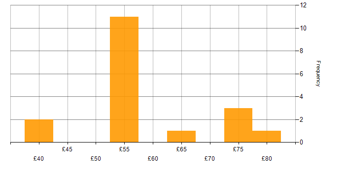 Hourly rate histogram for Model-Based Systems Engineering in the UK