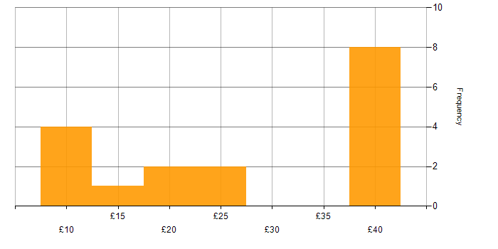 Hourly rate histogram for MPLS in England