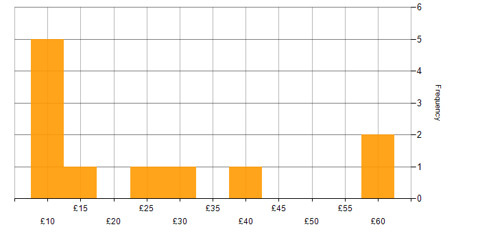 Hourly rate histogram for Microsoft Excel in Berkshire