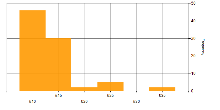 Hourly rate histogram for Microsoft Excel in the East of England
