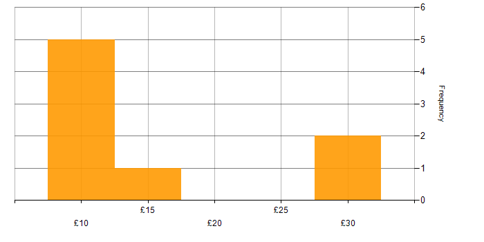 Hourly rate histogram for Microsoft Excel in Liverpool