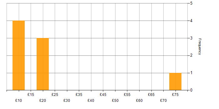 Hourly rate histogram for Microsoft Excel in the North East