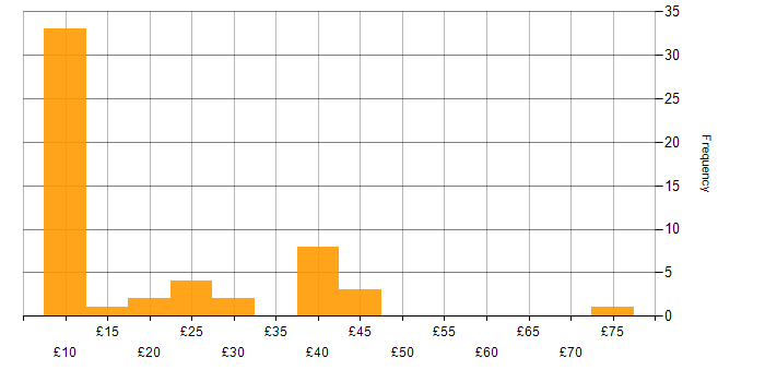 Hourly rate histogram for Microsoft Excel in the North West