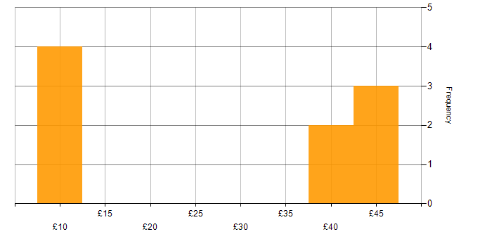 Hourly rate histogram for Microsoft Excel in Preston