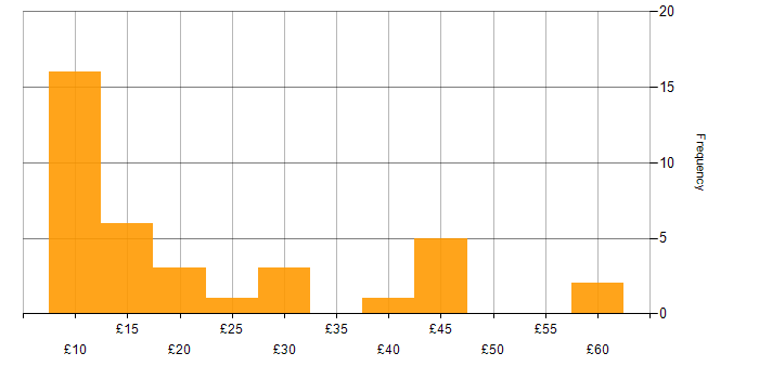 Hourly rate histogram for Microsoft Excel in the South East