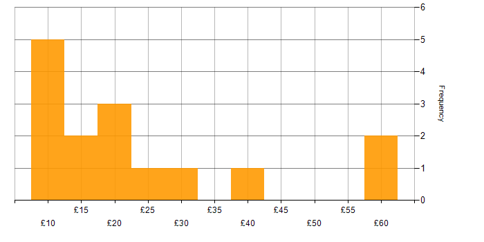 Hourly rate histogram for Microsoft Excel in the Thames Valley