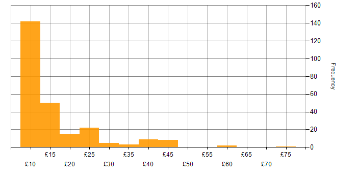Hourly rate histogram for Microsoft Excel in the UK excluding London