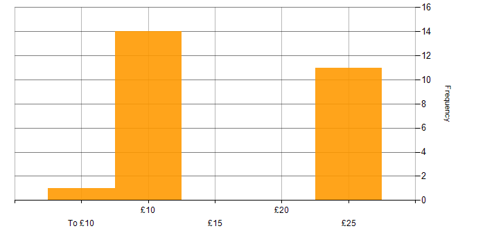Hourly rate histogram for Microsoft Office in the Midlands