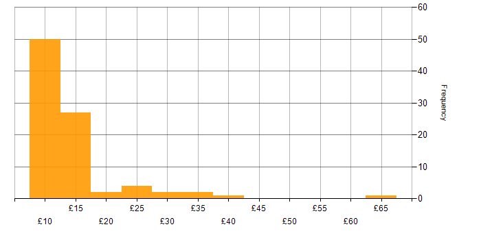 Hourly rate histogram for Microsoft Office in the North West