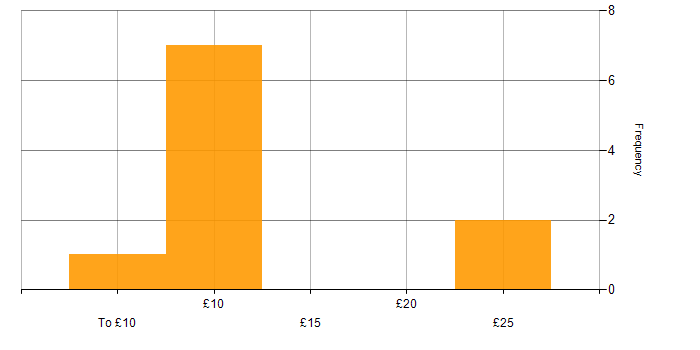 Hourly rate histogram for Microsoft Office in Nottinghamshire