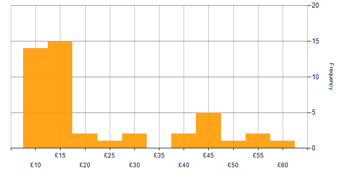 Hourly rate histogram for Microsoft Office in the South East