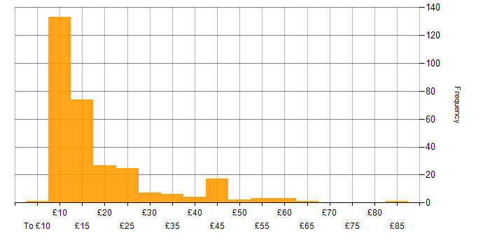 Hourly rate histogram for Microsoft Office in the UK