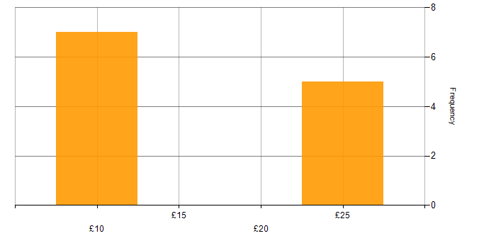 Hourly rate histogram for Microsoft Office in the West Midlands