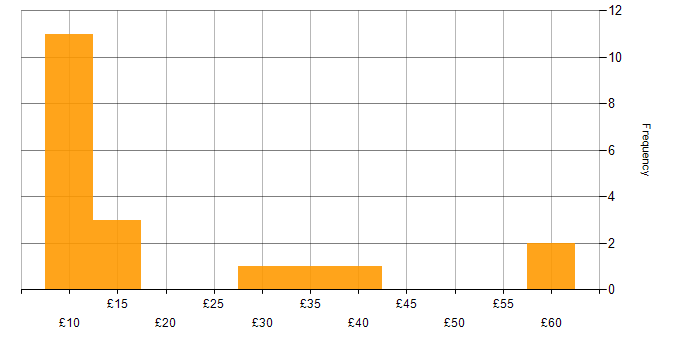 Hourly rate histogram for Microsoft PowerPoint in the South East