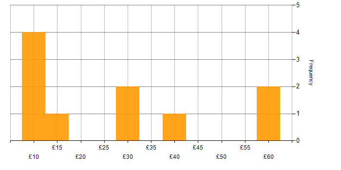 Hourly rate histogram for Microsoft PowerPoint in the Thames Valley