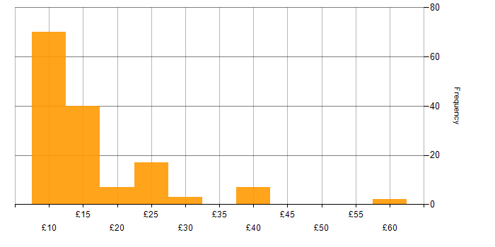 Hourly rate histogram for Microsoft PowerPoint in the UK excluding London
