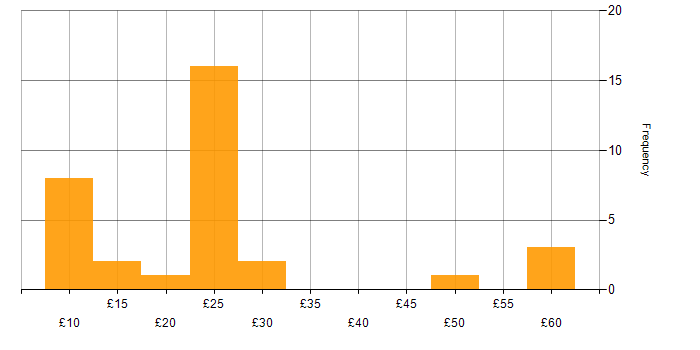 Microsoft PowerPoint hourly rate histogram for jobs with a WFH option