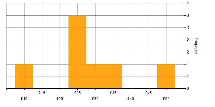 Hourly rate histogram for MS Visio in England