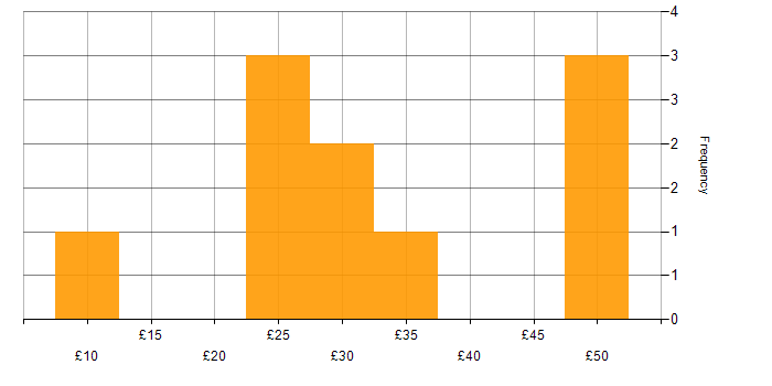 Hourly rate histogram for MS Visio in the UK