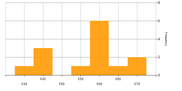 Hourly rate histogram for Multithreading in England