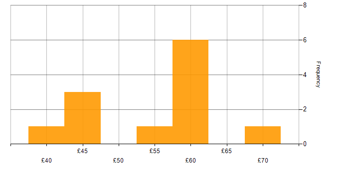 Hourly rate histogram for Multithreading in the UK excluding London