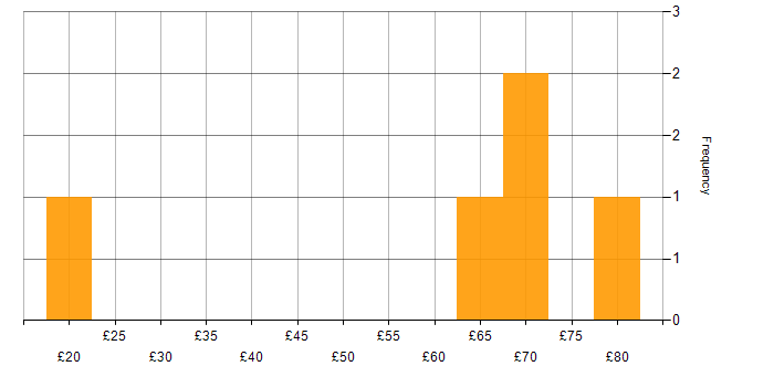 Hourly rate histogram for MySQL in the UK excluding London