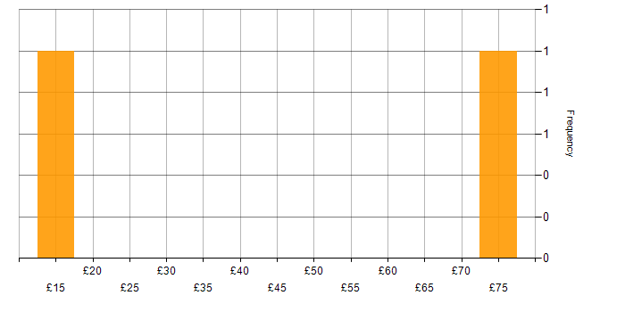 Hourly rate histogram for NEC in England