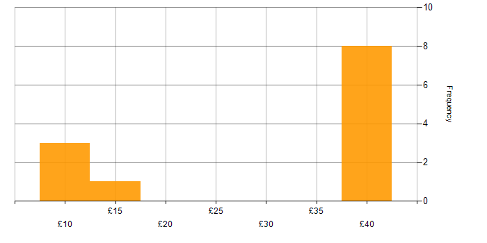 Hourly rate histogram for NetApp in the UK excluding London