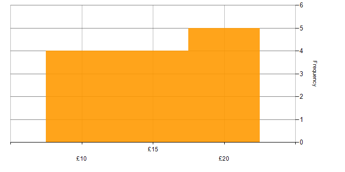 Hourly rate histogram for Network+ Certification in the UK
