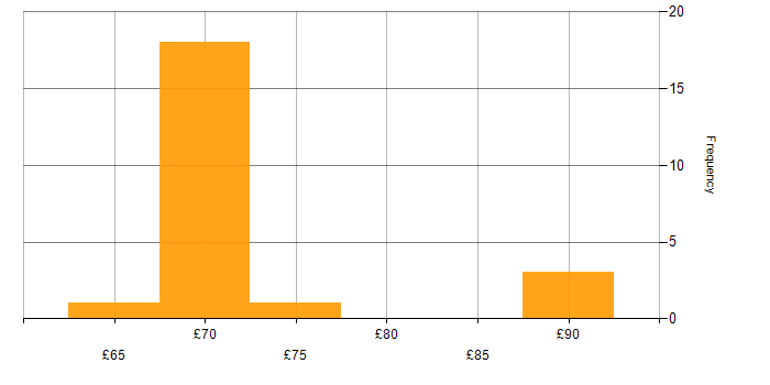 Hourly rate histogram for Network Architect in the South West
