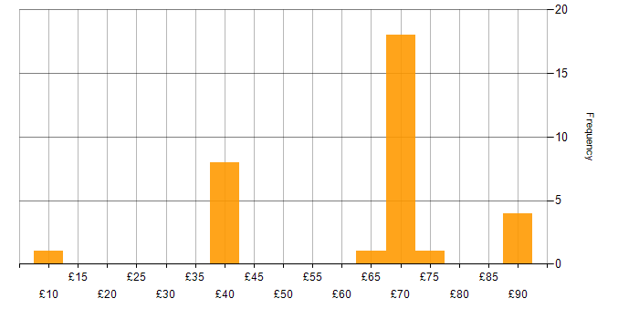 Hourly rate histogram for Network Management in the UK