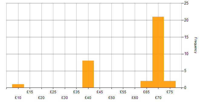 Hourly rate histogram for Network Management in the UK excluding London