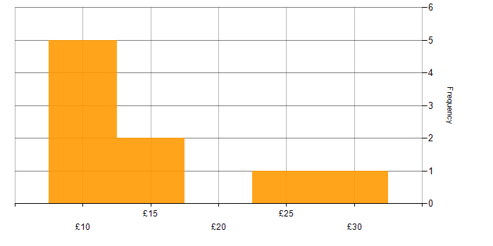 Hourly rate histogram for NHS in Norfolk