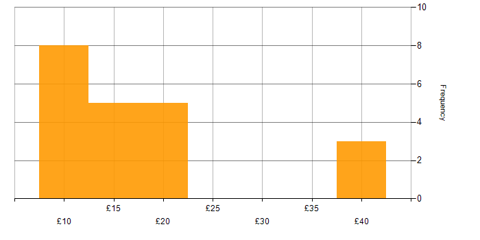 Hourly rate histogram for NHS in the North of England