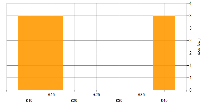 Hourly rate histogram for NHS in the North West