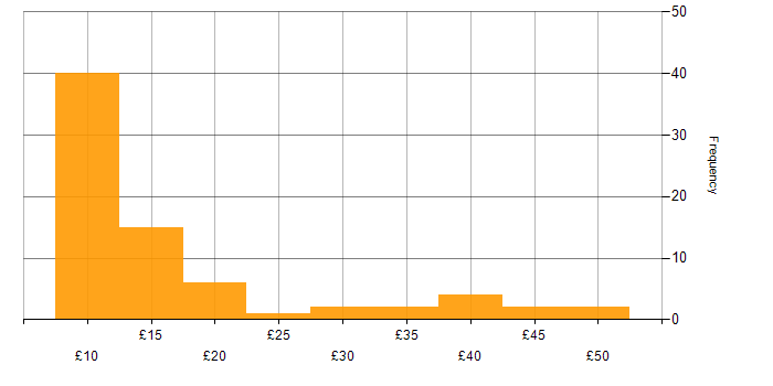 Hourly rate histogram for NHS in the UK