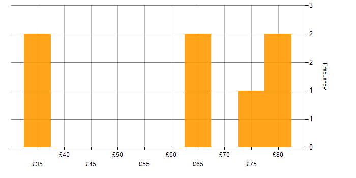 Hourly rate histogram for NIST in England