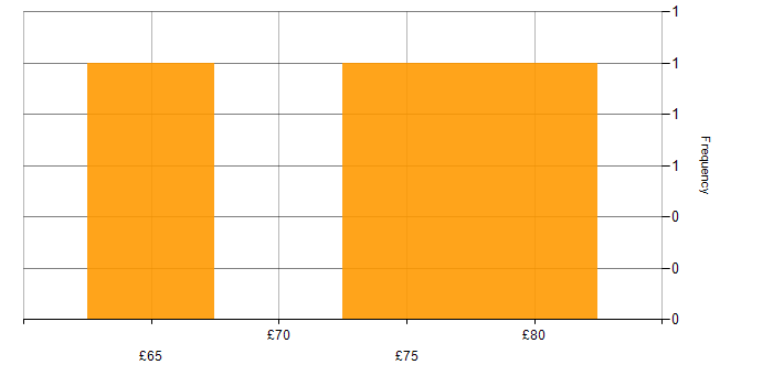 Hourly rate histogram for NIST in the South West