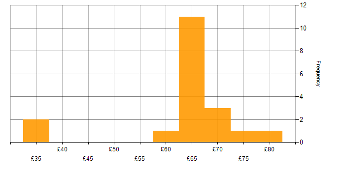 Hourly rate histogram for Node.js in England