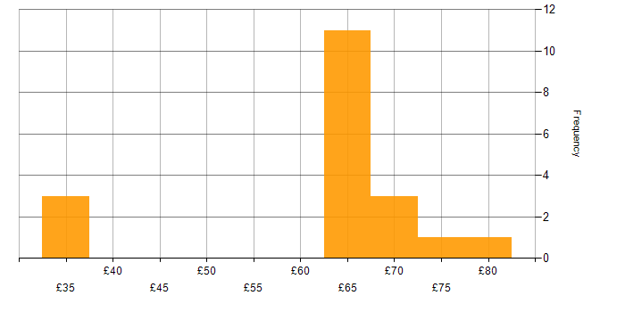 Hourly rate histogram for Node.js in the UK excluding London