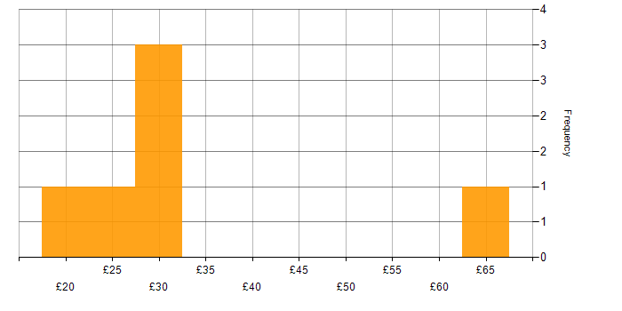 Hourly rate histogram for Nokia in England