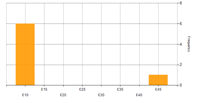 Hourly rate histogram for NVQ Level 3 in the UK