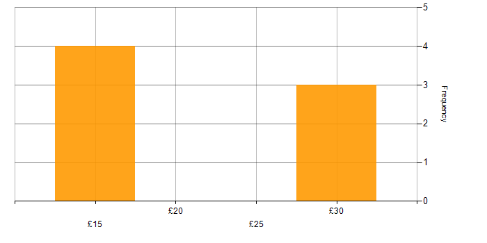 Hourly rate histogram for NVQ Level 4 in the UK