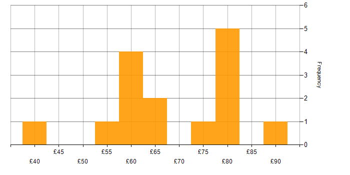 Hourly rate histogram for OO in England