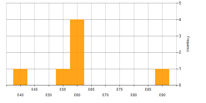 Hourly rate histogram for OOP in England