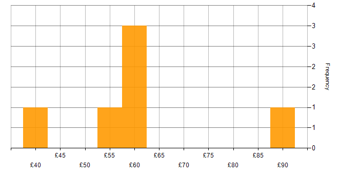 Hourly rate histogram for OOP in the UK