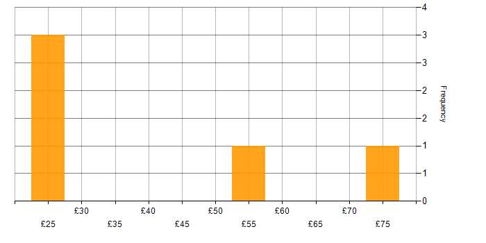 Hourly rate histogram for Open Source in London